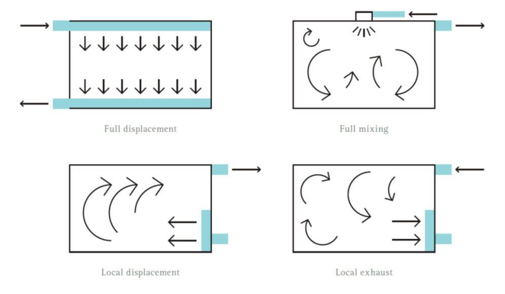 Figure 1: Examples of the four basic principles of ventilation: full displacement, full mixing local displacement and local exhaust (AIVC TN 68: Residential Ventilation and Health, 2016)